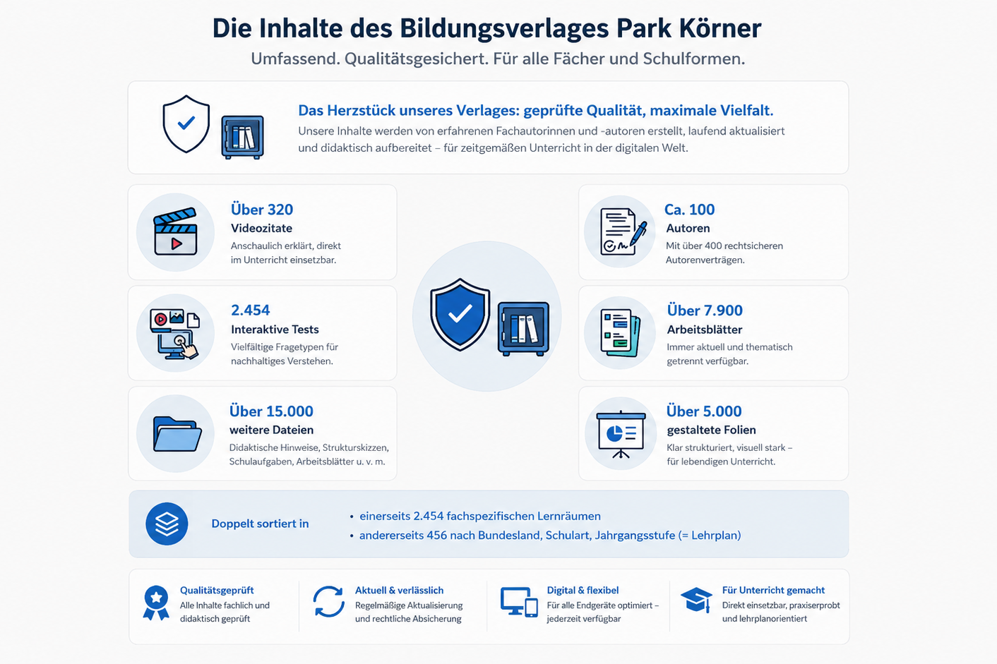 Die Inhalte des Bildungsverlages Park Körner